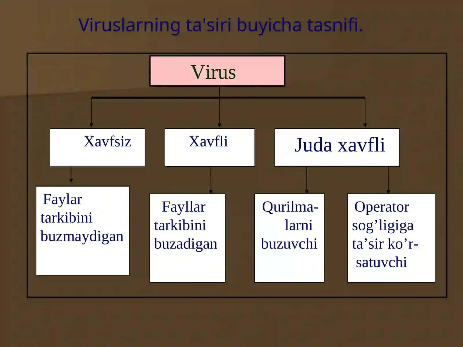 Virus va antivirus dasturlar 4