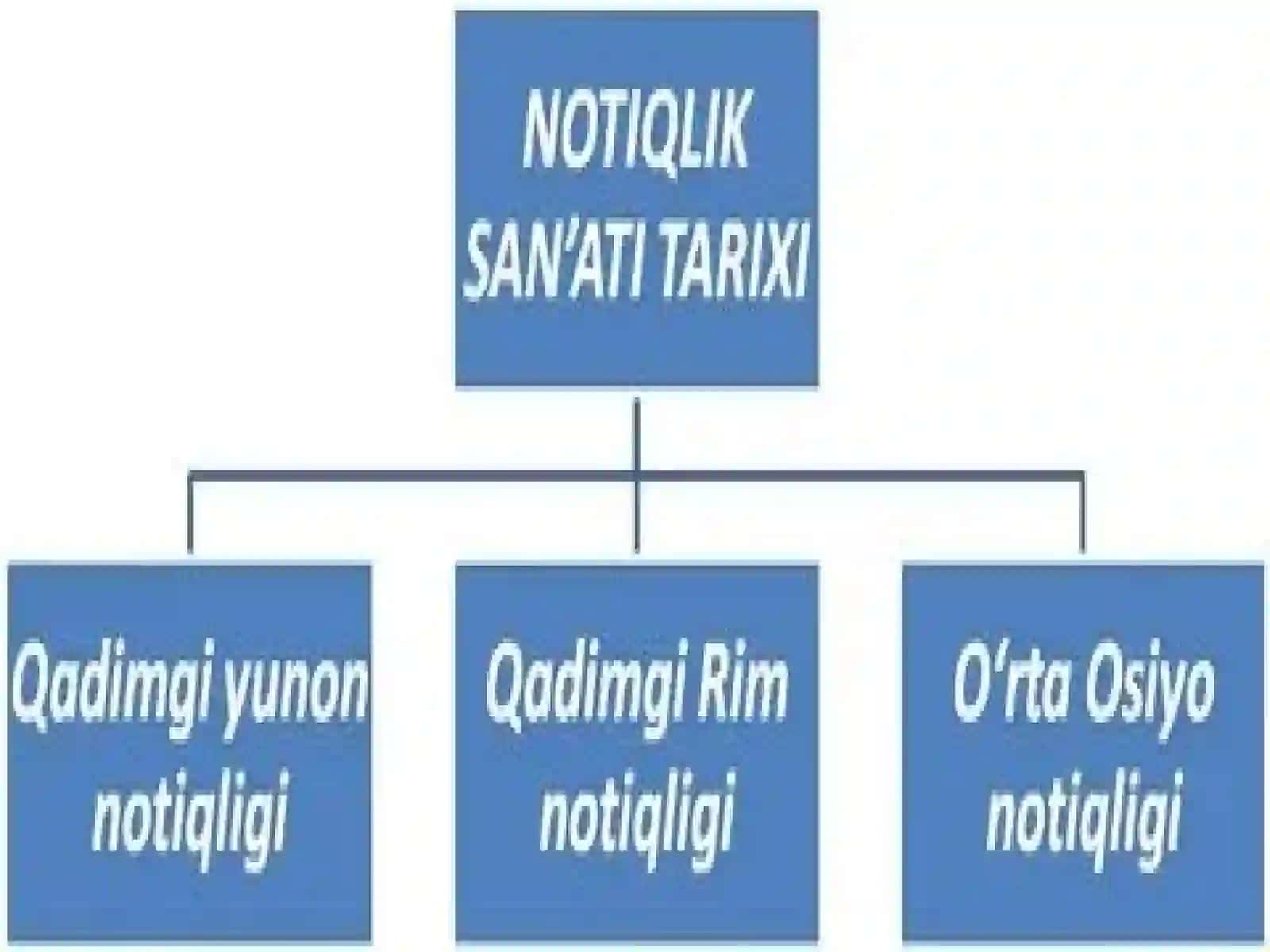 Notiqlik san’ati tarixi. G’arb va Sharq notiqligi 4
