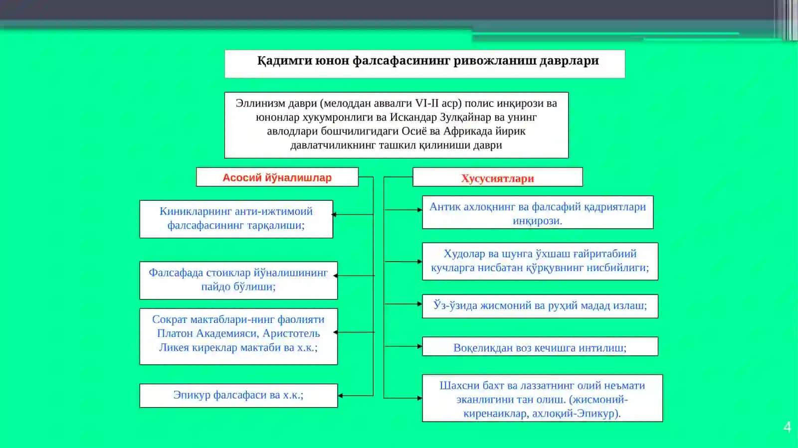 FALSAFIY TAFAKKUR TARAQQIYOTI BOSQICHLARI: G‘ARBFALSAFASI 4