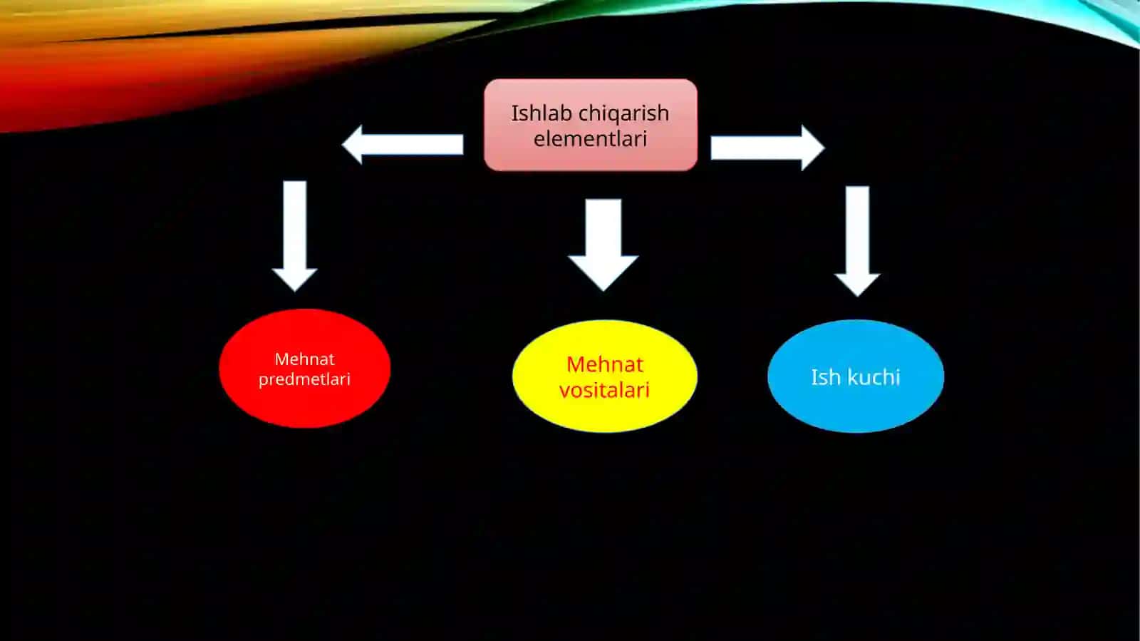 Sanoatkorxonalarida ishlab chiqarishni tashkilotish fanining ob’yekti 4
