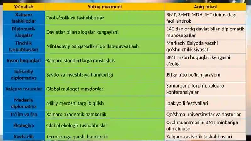 O‘zbekistonning xalqaro sohadagi yutuqlari 4