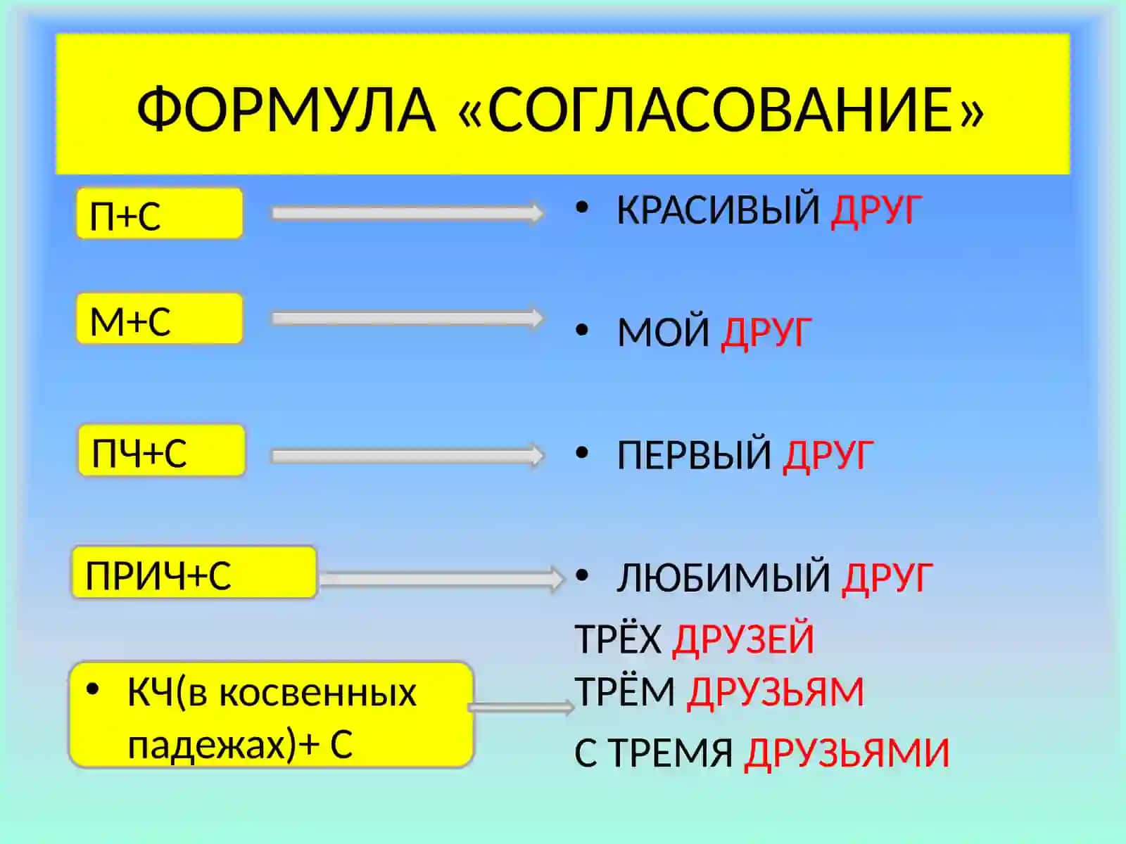Виды подчинительной связи словосочетаний 4