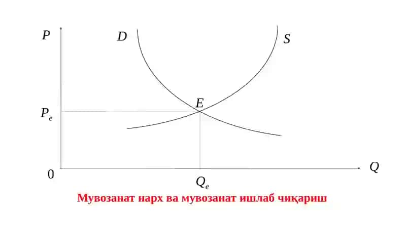 Мувозанат нарх ва мувозанат ишлаб чиқариш 4