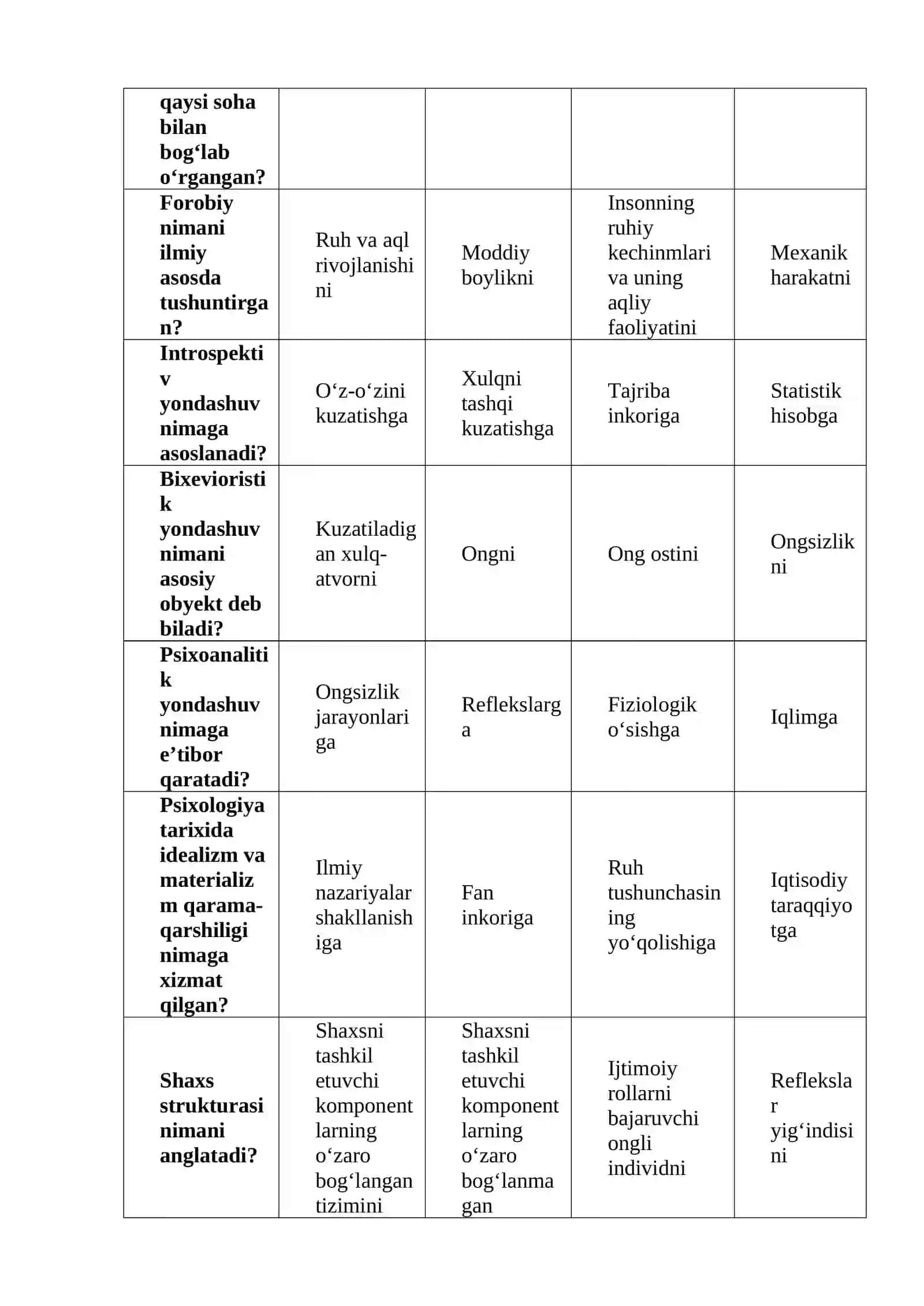 Psixologiya nimani o‘rganadi? 4