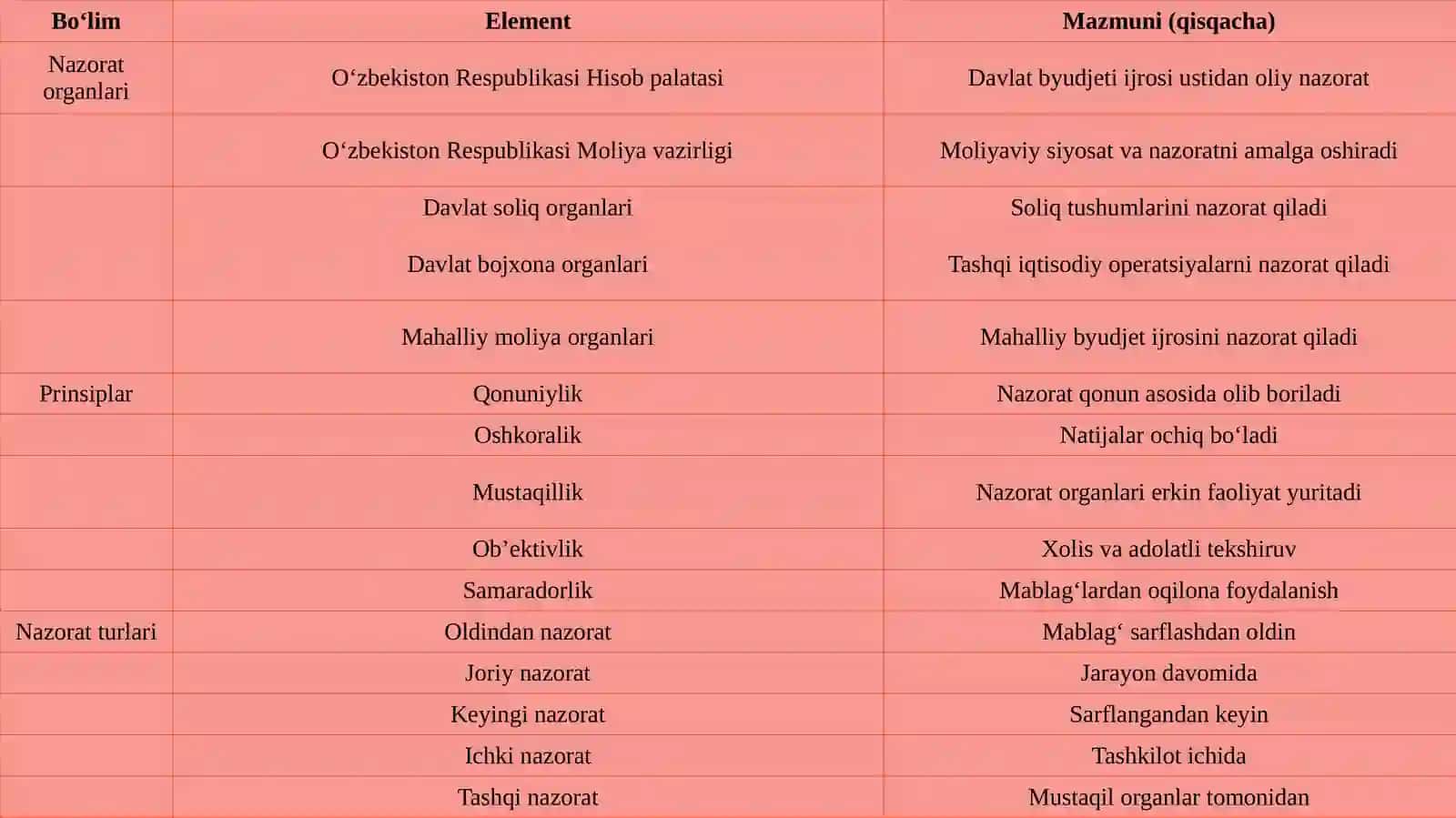 Davlat moliyaviy nazorati organlari, moliyaviy nazorat prinsiplari, moliyaviy nazorat turlari 4