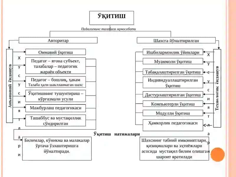 2-АМАЛИЙ МАШҒУЛОТ:ЎҚИТИШ АМАЛИЁТИДАИННОВАЦИОН ТАЪЛИМ ШАКЛ, МЕТОД ВА ВОСИТАЛАРИДАН ФОЙДАЛАНИШ 4