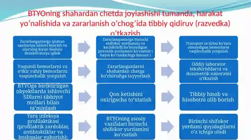 SHIKASTLANISH O’CHOQLARIDA DASTLABKI SHIFOKOR YORDAMINI TASHKIL QILISH 4