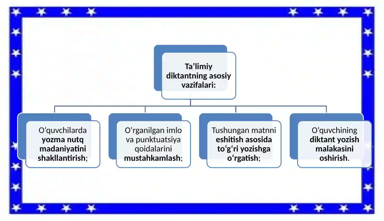 Boshlang‘ich sinflarda ta’limiy diktant va unitashkiletish 4