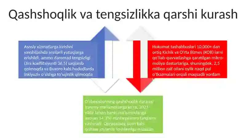 Ijtimoiy taraqqiyot uchun infratuzilmani rivojlantirish 4
