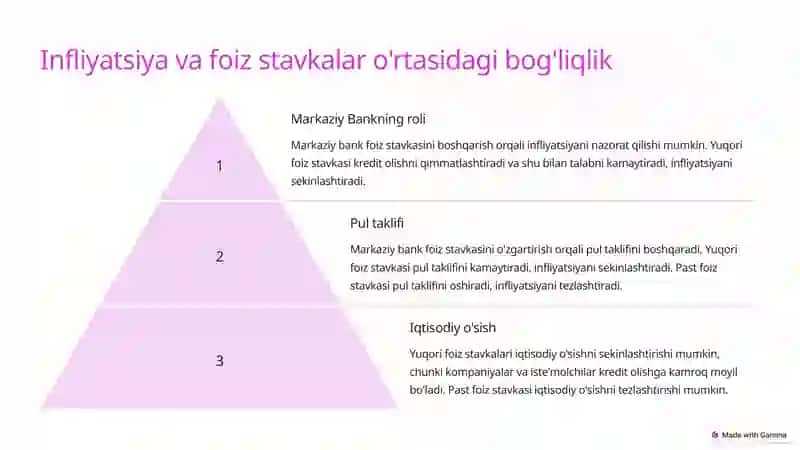 Infliyatsiya va foiz stavkalar o'rtasidagi bog'liqlik 4