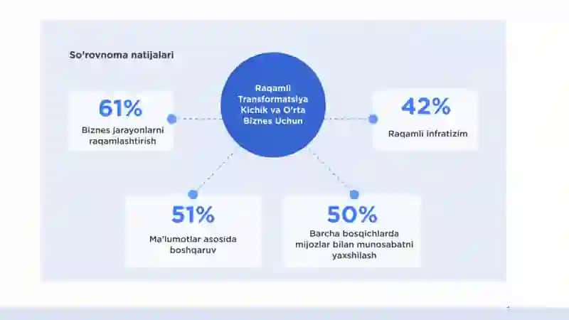 Raqamli Transformatsiyaga 4