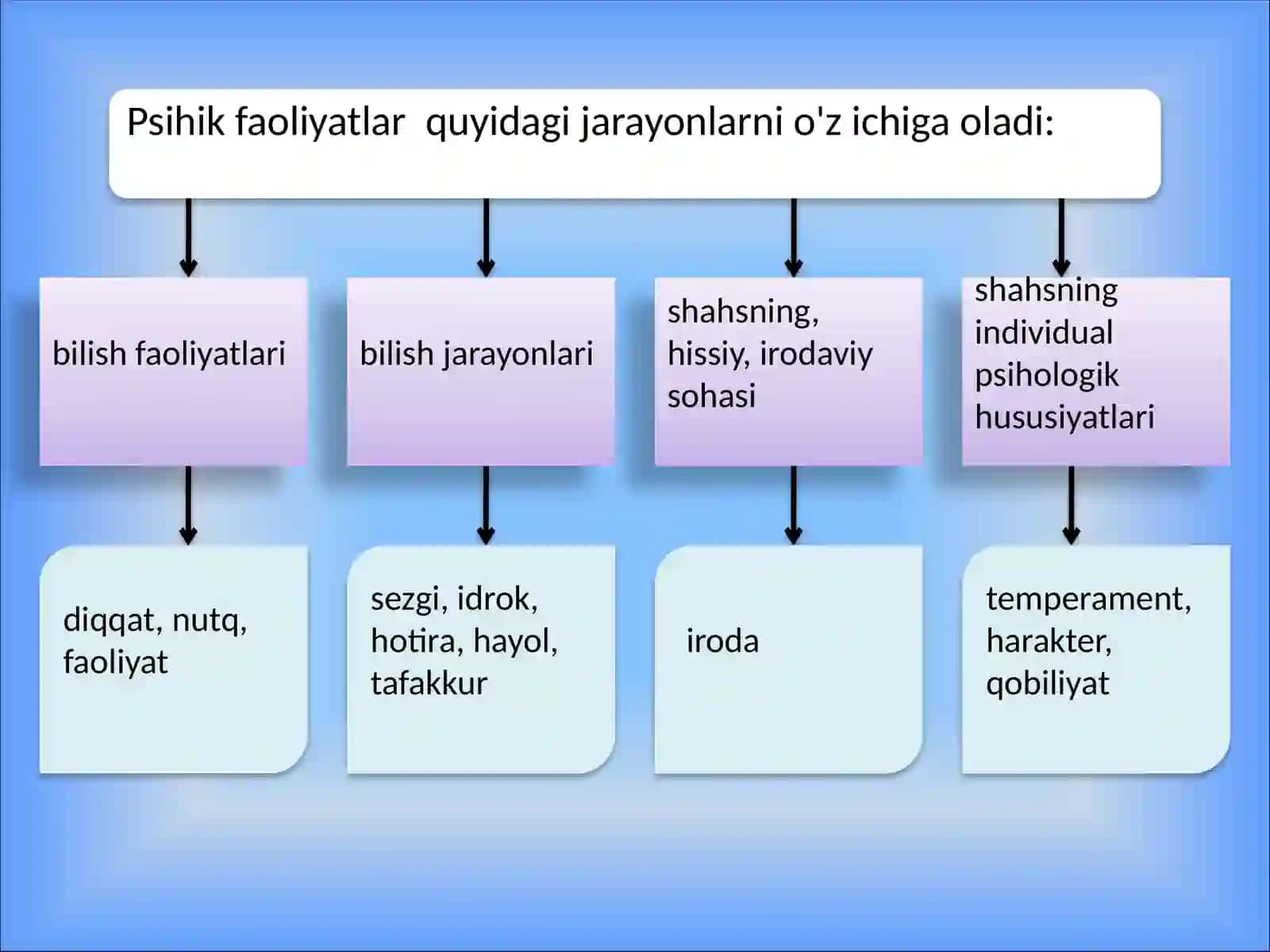 Psixologiya faning Predmeti 4