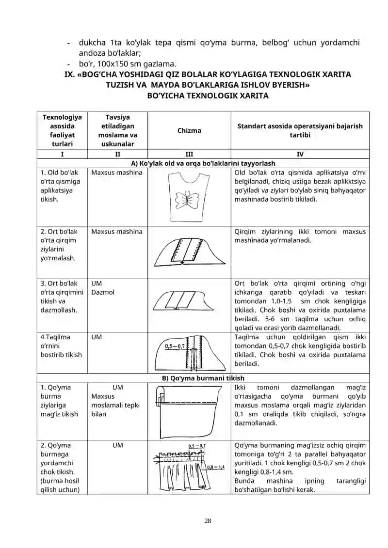 Bog’cha yoshidagi qiz bolalar ko’ylagiga texnologik xarita tuzish va mayda bo’laklariga ishlov berish 4