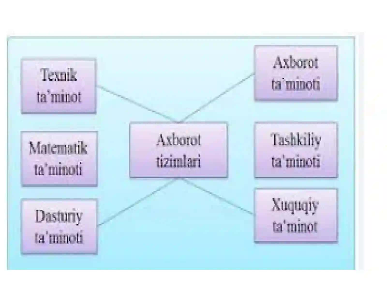 AXBOROT TIZIMI TUSHUNCHASI VA UNINGTARKIBIY QISMLARI 4
