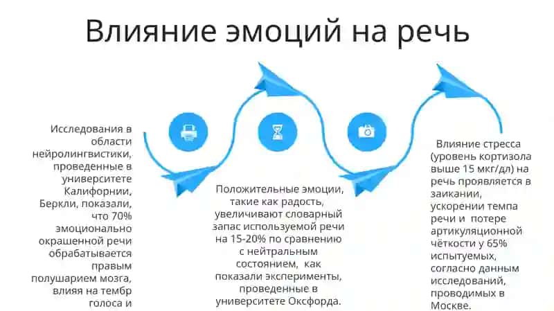 Головой мозг.Стили речи 4
