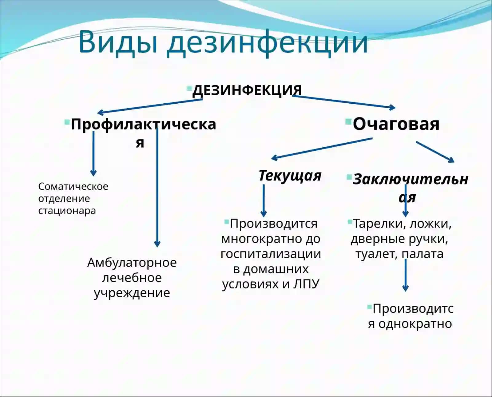 Методы стерилизации и дезинфекции 4