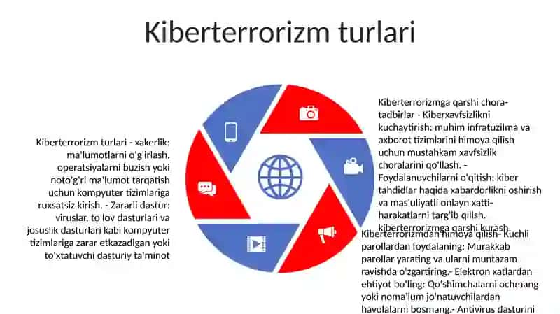 Kiberterrorizm Va Undan Himoyalanish 4