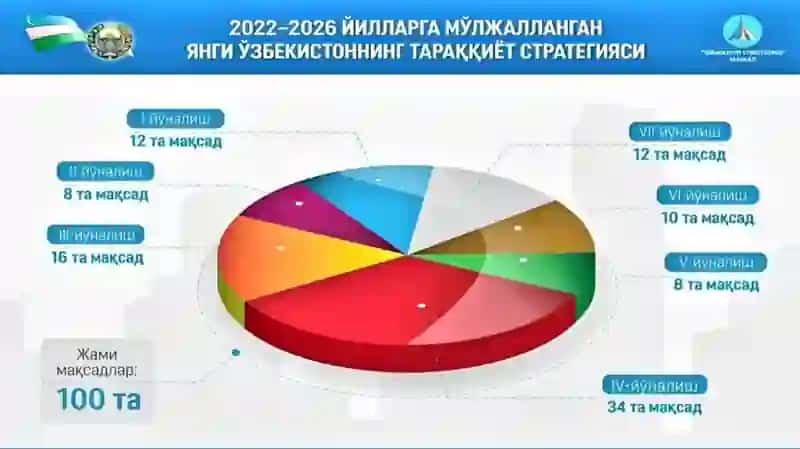 2022–2026-yillarga moʻljallangan Yangi Oʻzbekistonning taraqqiyot strategiyasi maqsadlari mazmun-mohiyati 4