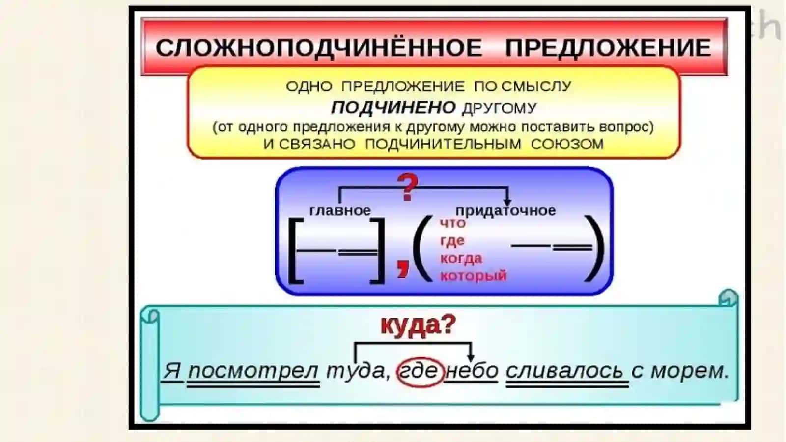 Лекциячетвёртая.Тема:Значениеистроениесложноподчиненногопредложения 4