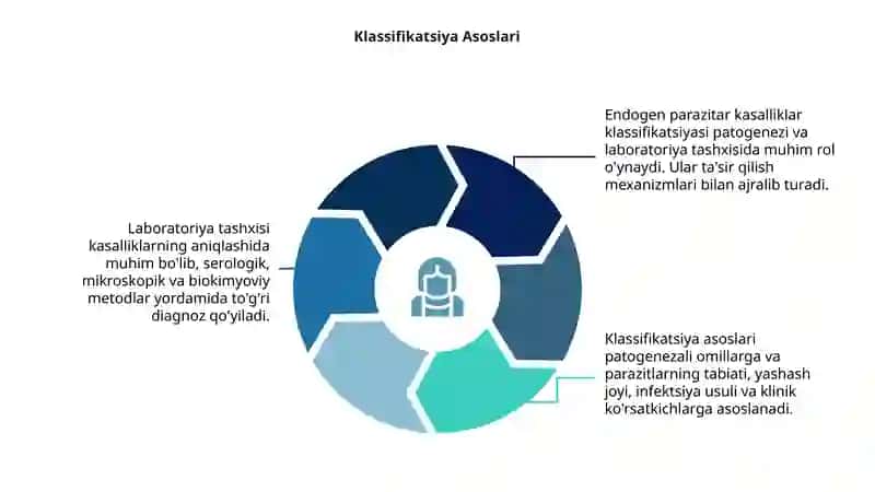 Endogen parazitar kasalliklar klassifikatsiyasi patogenezi laboratoriya tashxisi 4