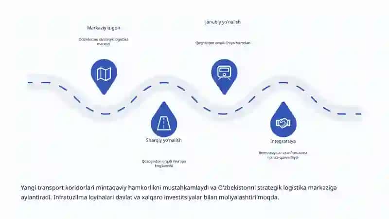 Transport va Infratuzilma Rivoji: O'zbekistondan Dunyo Bo'ylab 4