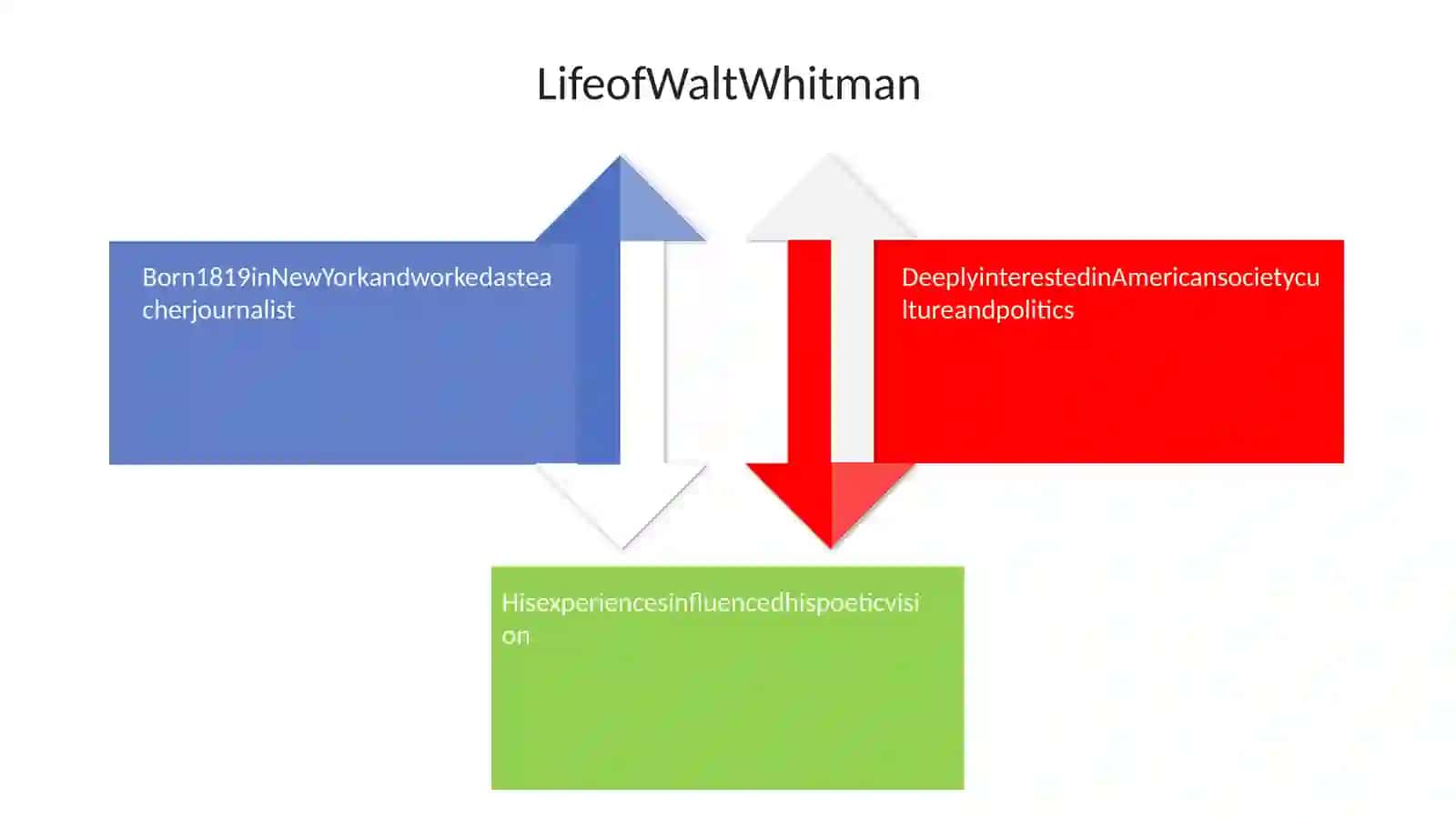 Walt Whitman and The Birth of free Verse in Amerikan Poetry 4