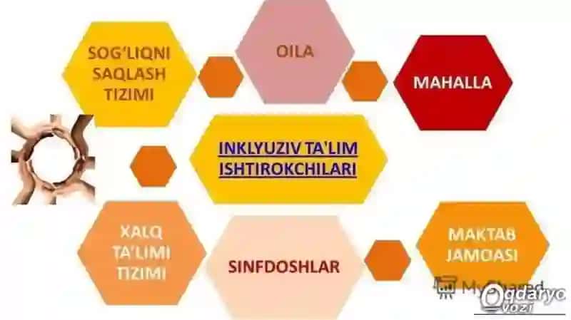 Inklyuziv va birgalikda o‘qitish: ularning asosiy fikrlarini asoslash 4