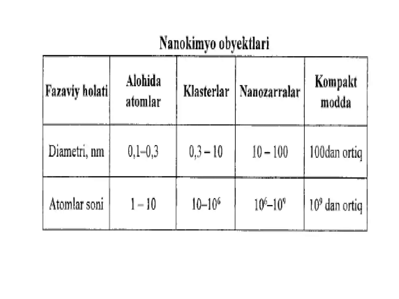 Nanokimyo obyektlari. Nanomateriallarning sinflanishi. 4
