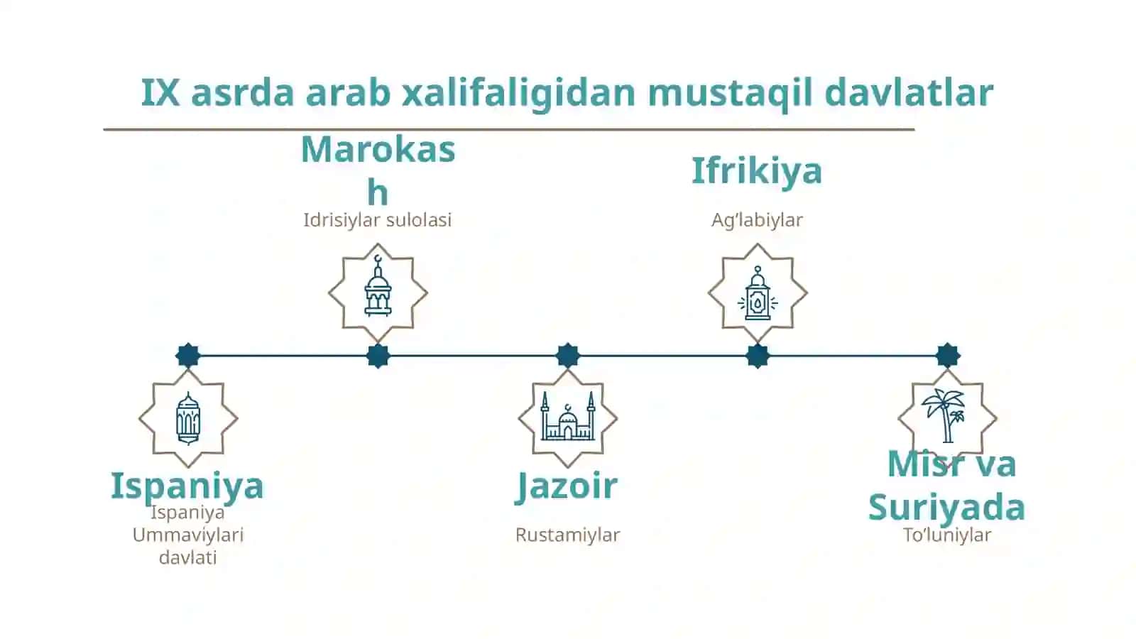 MOVARAUNNAHR VA XUROSONDA MUSTAQIL DAVLATLARNING TASHKIL TOPISHI. TOHIRIYLAR VA SAFFORIYLAR DAVLATI 4