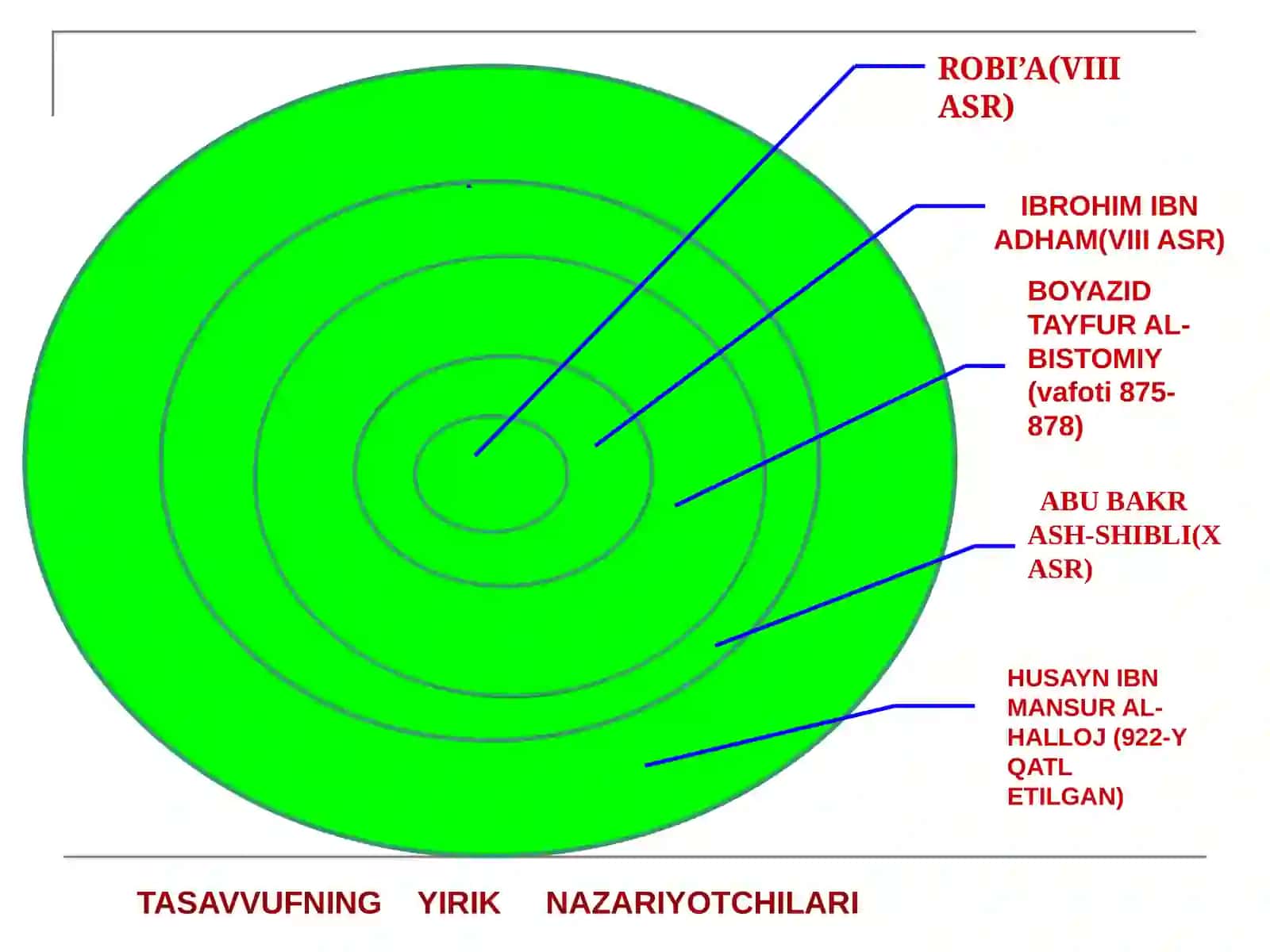 Yassaviya, Kubraviya, Naqshbandiya Tariqatlari 4