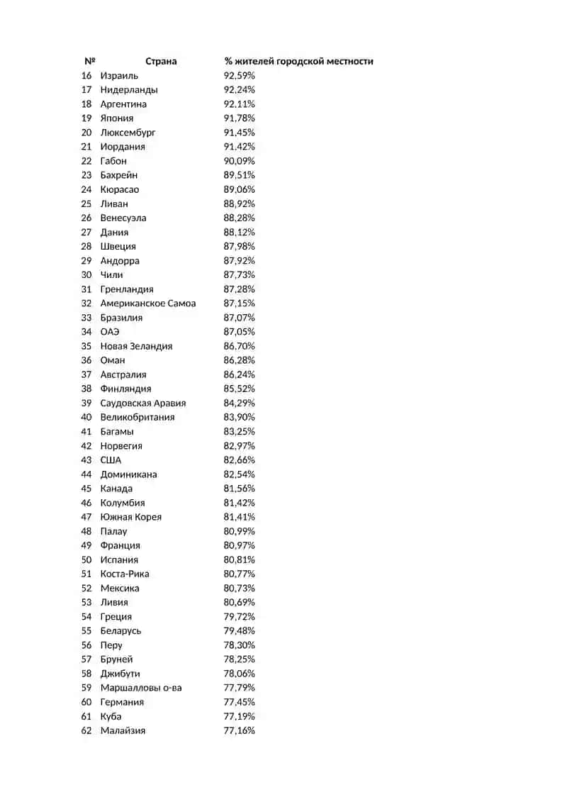 Рейтинг стран мира по уровню урбанизации / Urban Population Index 4