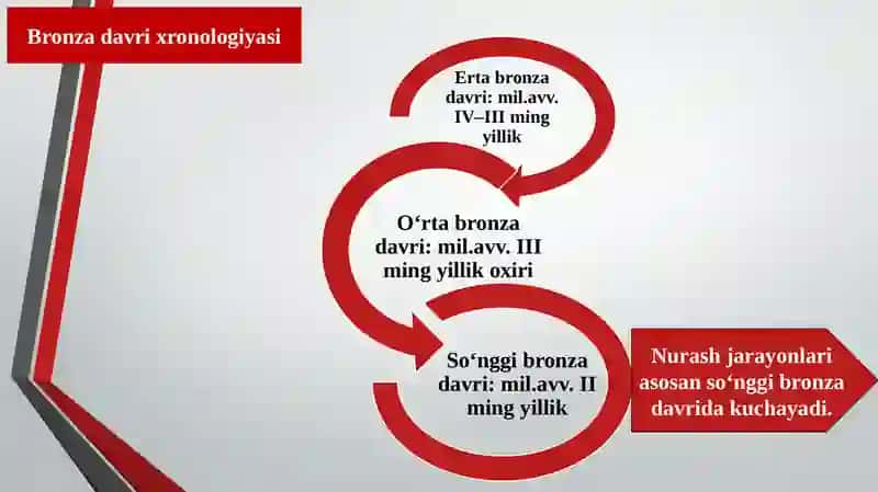 Bronza davri sivilizatsiyalarining nurashi 4
