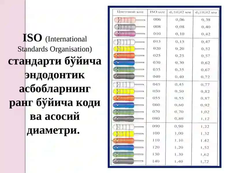 Эндодонтик асбобларнинг асосий элементлари 4