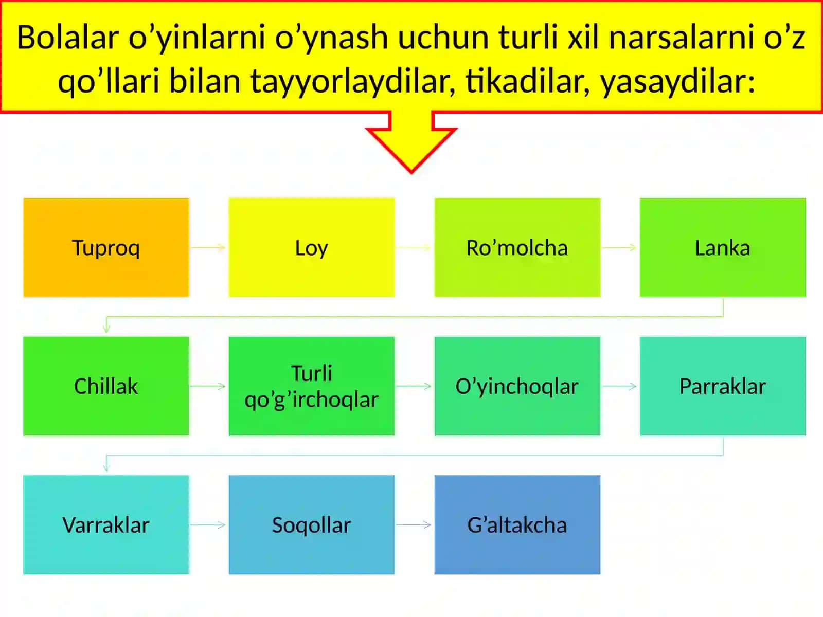 TEXNOLOGIYA TA’LIMI VA UNI O’QITISH METODIKASI (Seminar) 4