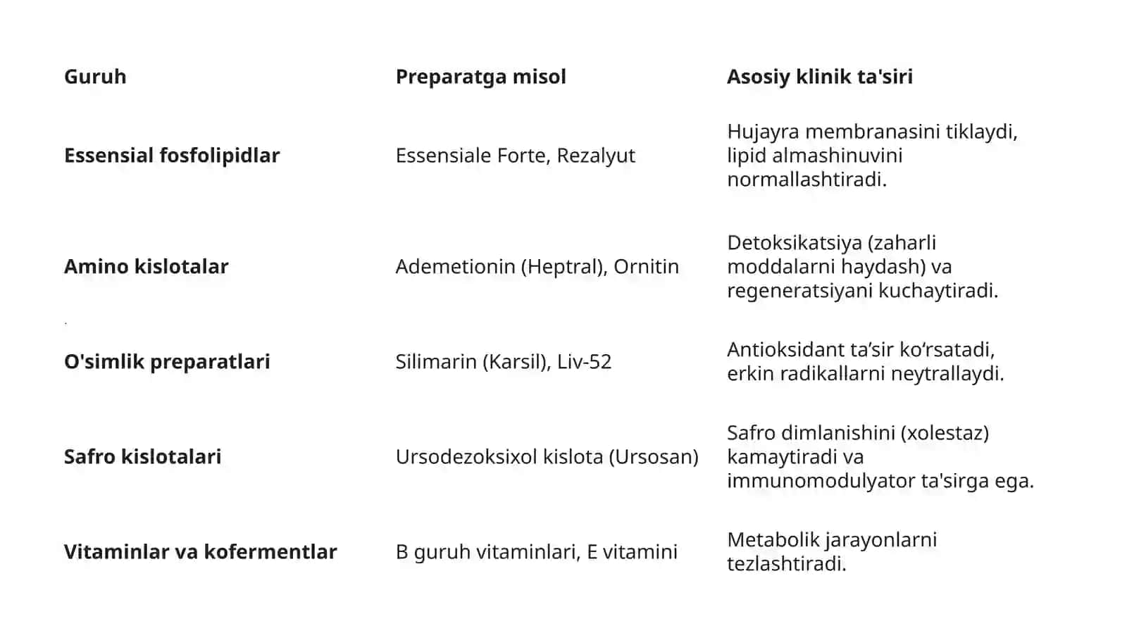 Gepatotrop va o‘t haydovchi dori vositalarining klinik farmakologiyasi 4