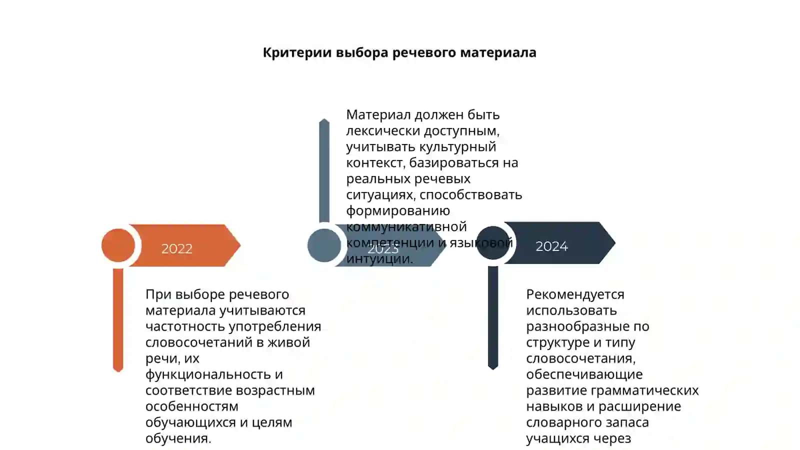 Принципы отбора речевого и дидактического материала при изучении словосочетаний 4