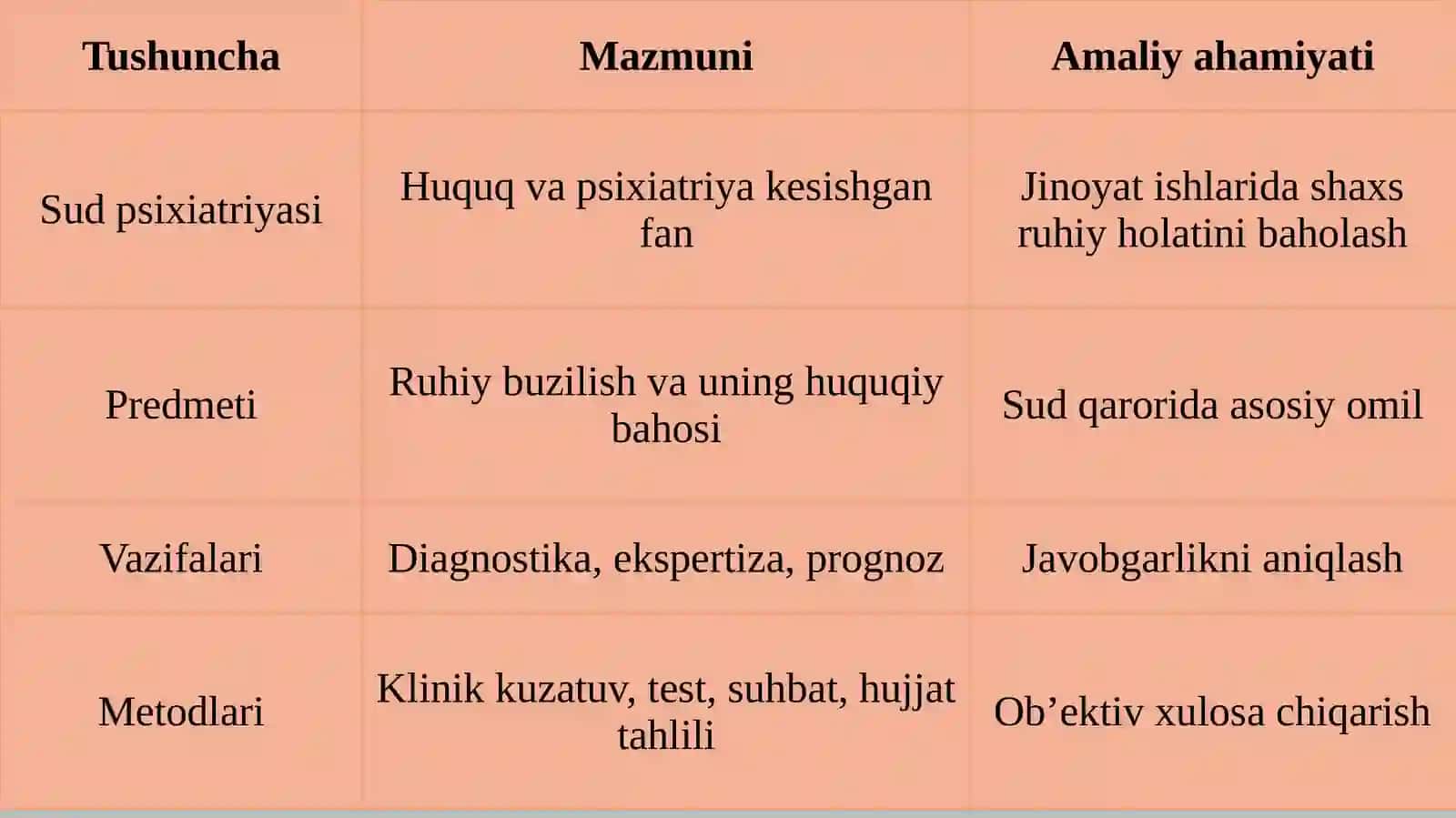 Sud psixiatriyasi asoslari.Sud psixiatriyasiga kirish.Ruhiy buzilish tushunchasi. Norma va patologiyani farqlash.Aqlan norasolik:yuridik va tibbiy mezonlar.Cheklangan aqlan norasolik va uning huquqiy oqibatlari 4