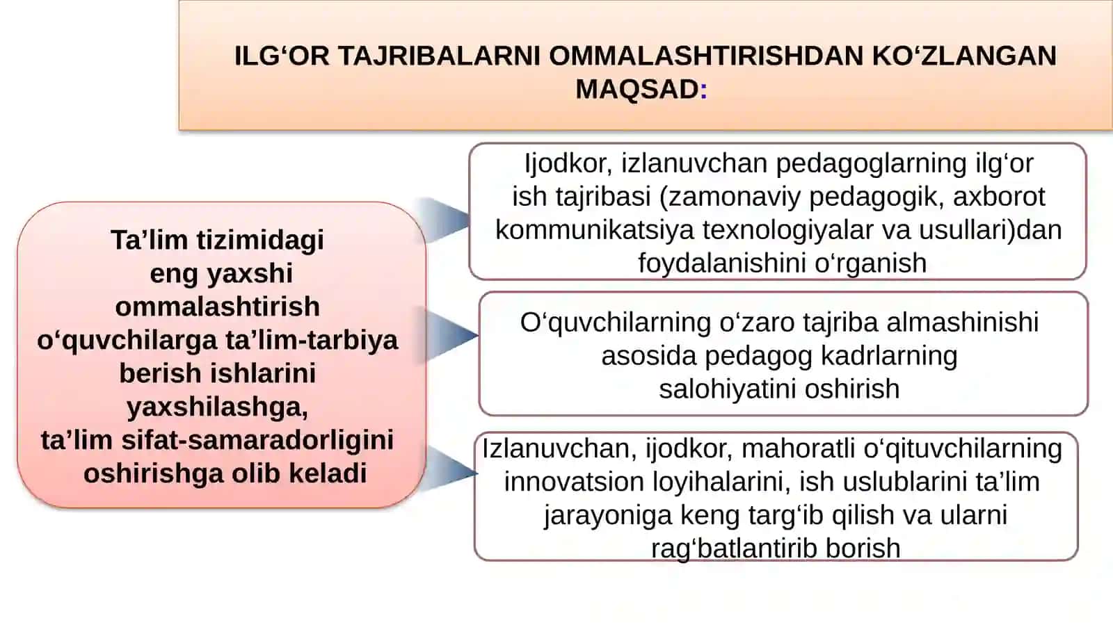 ILG‘OR TAJRIBALARNI O‘RGANISH, UMUMLASHTIRISH VAOMMALASHTIRISHNINGZAMONAVIY TEXNOLOGIYALARI 4