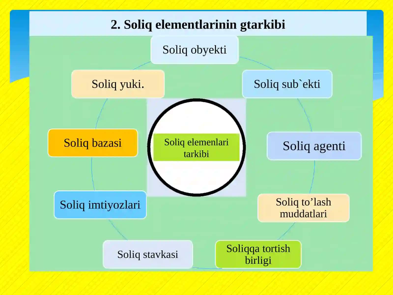 SOLIQ VA SOLIQQA TORTISH” FANINING PREDMEII OB’YEKTI, MAQSAD VA VAZIFALARI 4