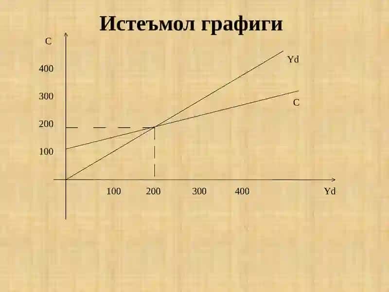 Истеъмол, жамғариш ва инвестиция функциялари 4