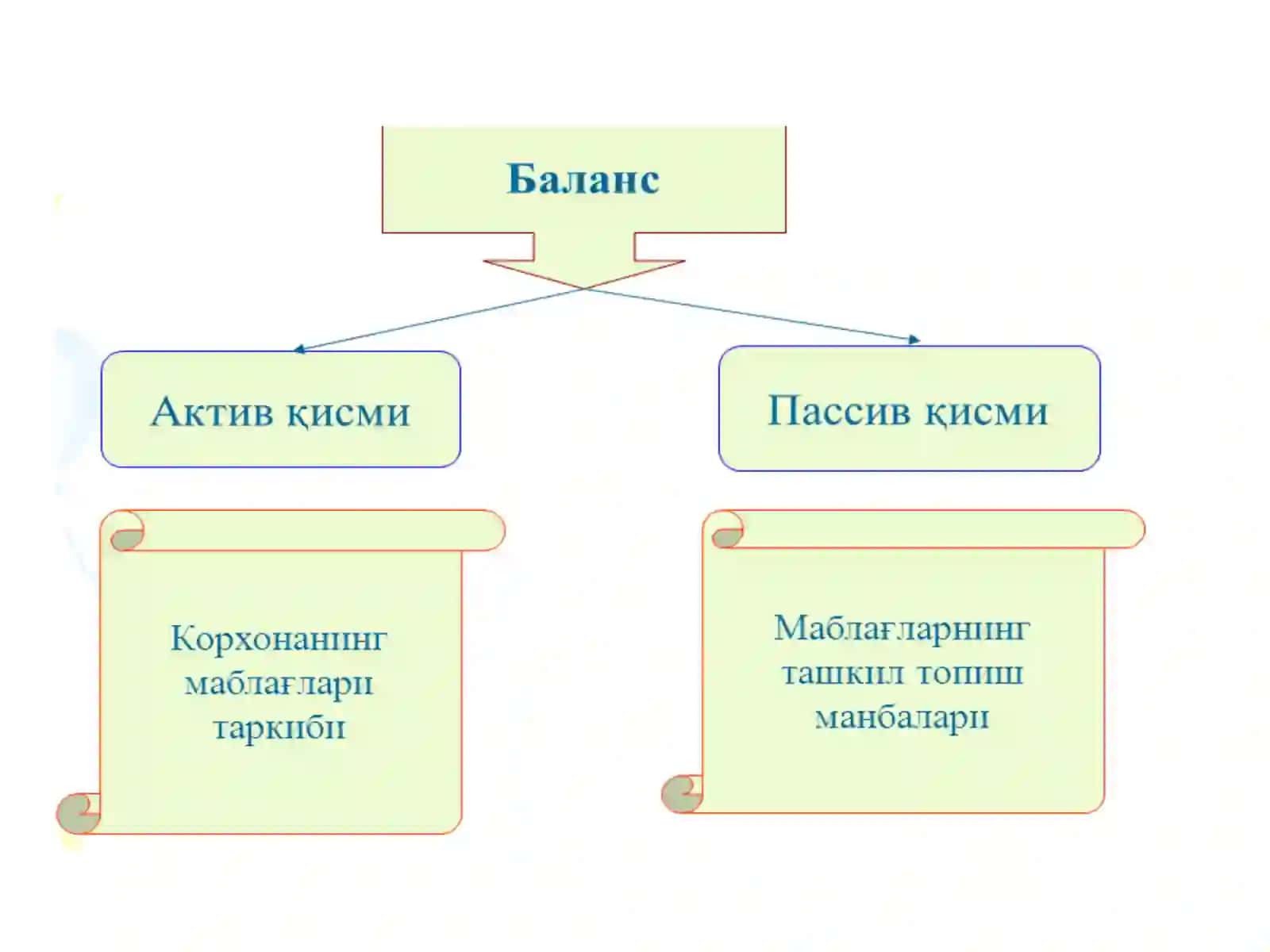 Бухгалтерия баланси, счётлар ва икки ёқлама ёзув 4