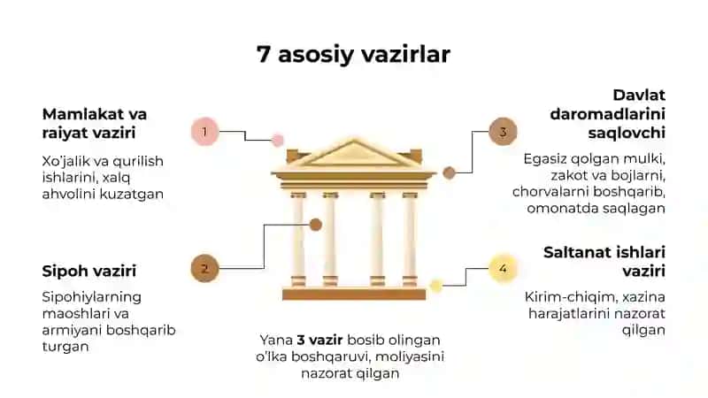 Amir Temur davlati boshqaruvi (8-sinf O'zbekiston tarixi 15-mavzu) 4