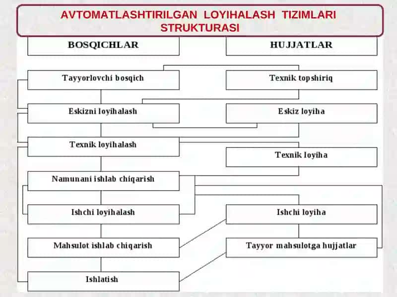 Zamonaviy avtomatlashtirilgan loyihalash tizimlari va ularni texnik sohalarda qo‘llanilishi 4
