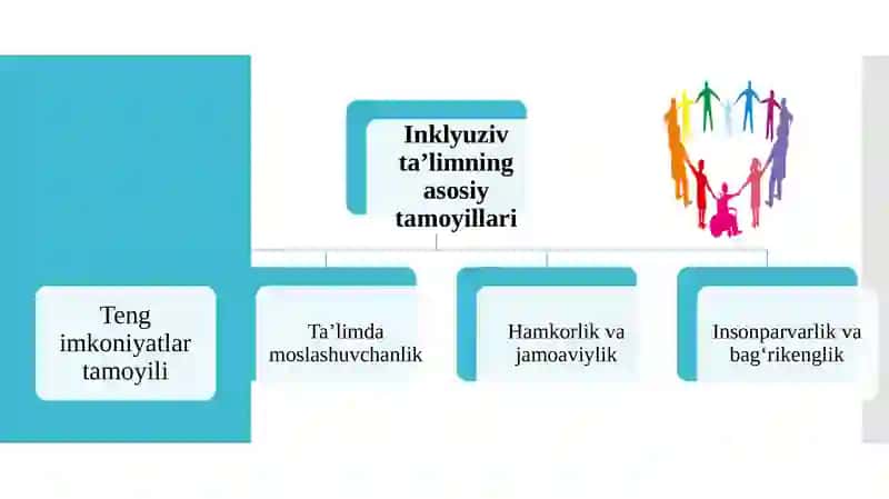 Inklyuziv ta’lim sharoitida tyutorlik amaliyotini tashkil etish 4