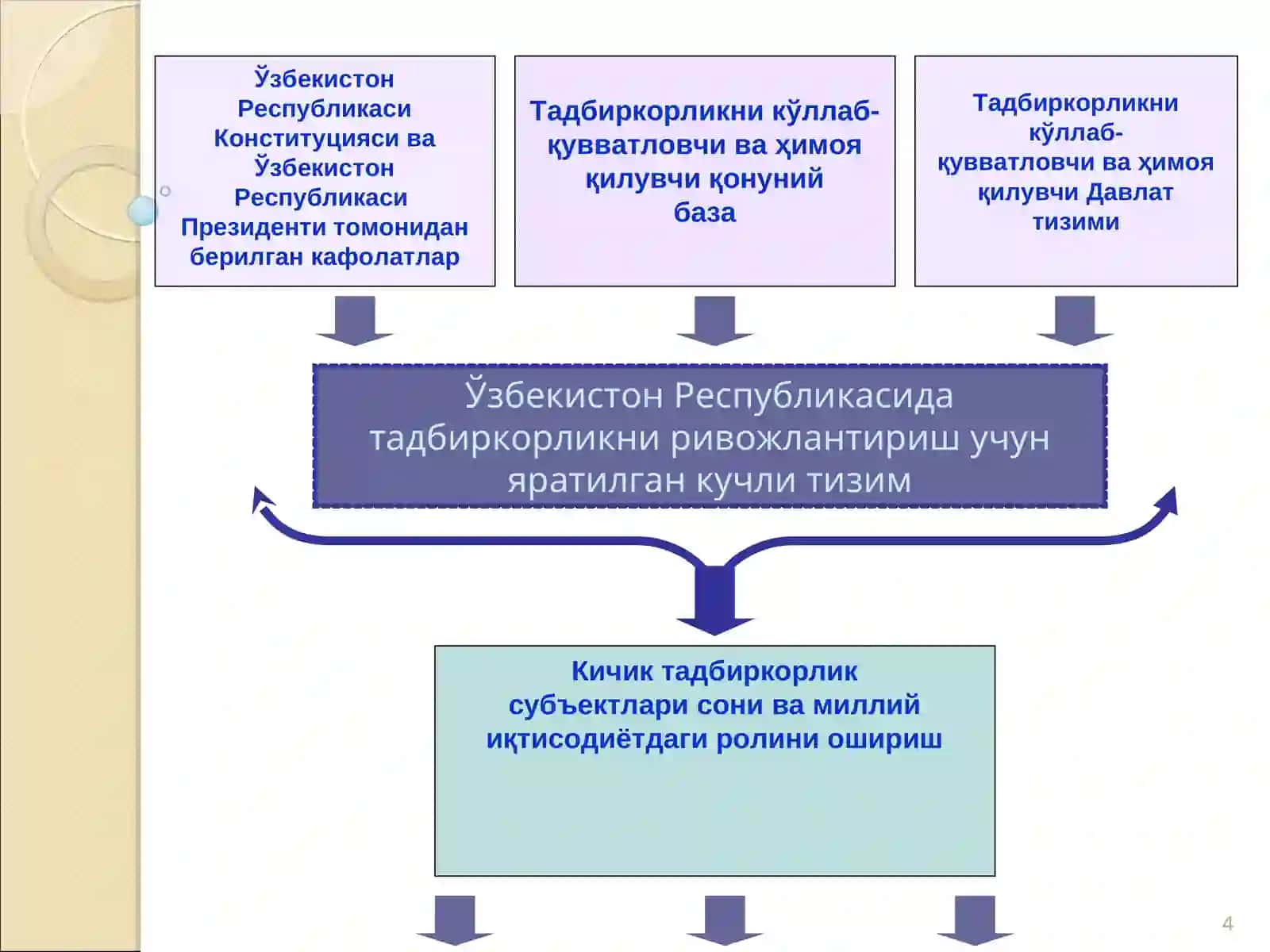 ИЛҒОР ИЛМ-ФАН ЮТУҚЛАРИГА КИЧИК БИЗНЕС ВА ХУСУСИЙ ТАДБИРКОРЛИКНИ, ХУСУСАН САНОАТ ИШЛАБ ЧИҚАРИШИНИ РИВОЖЛАНТИРИШНИНГ ИСТИҚБОЛЛАРИ ВА АСОСИЙ ЙЎНАЛИШЛАРИ 4