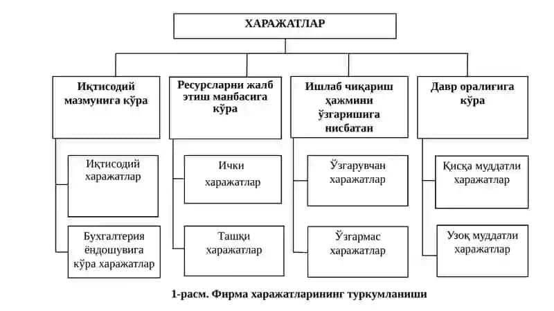 ИШЛАБ ЧИҚАРИШ ХАРАЖАТЛАРИ 4