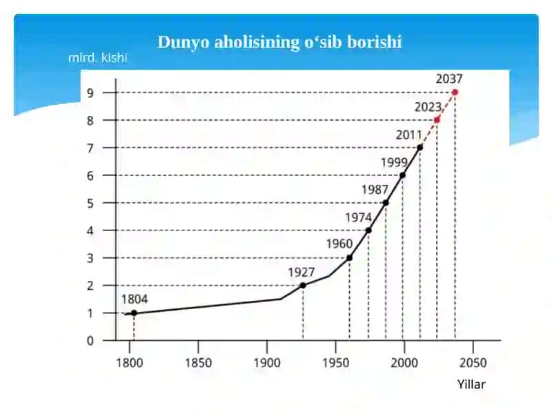 Aholi Sonining O‘shişi va Ekologik Muammolar 4
