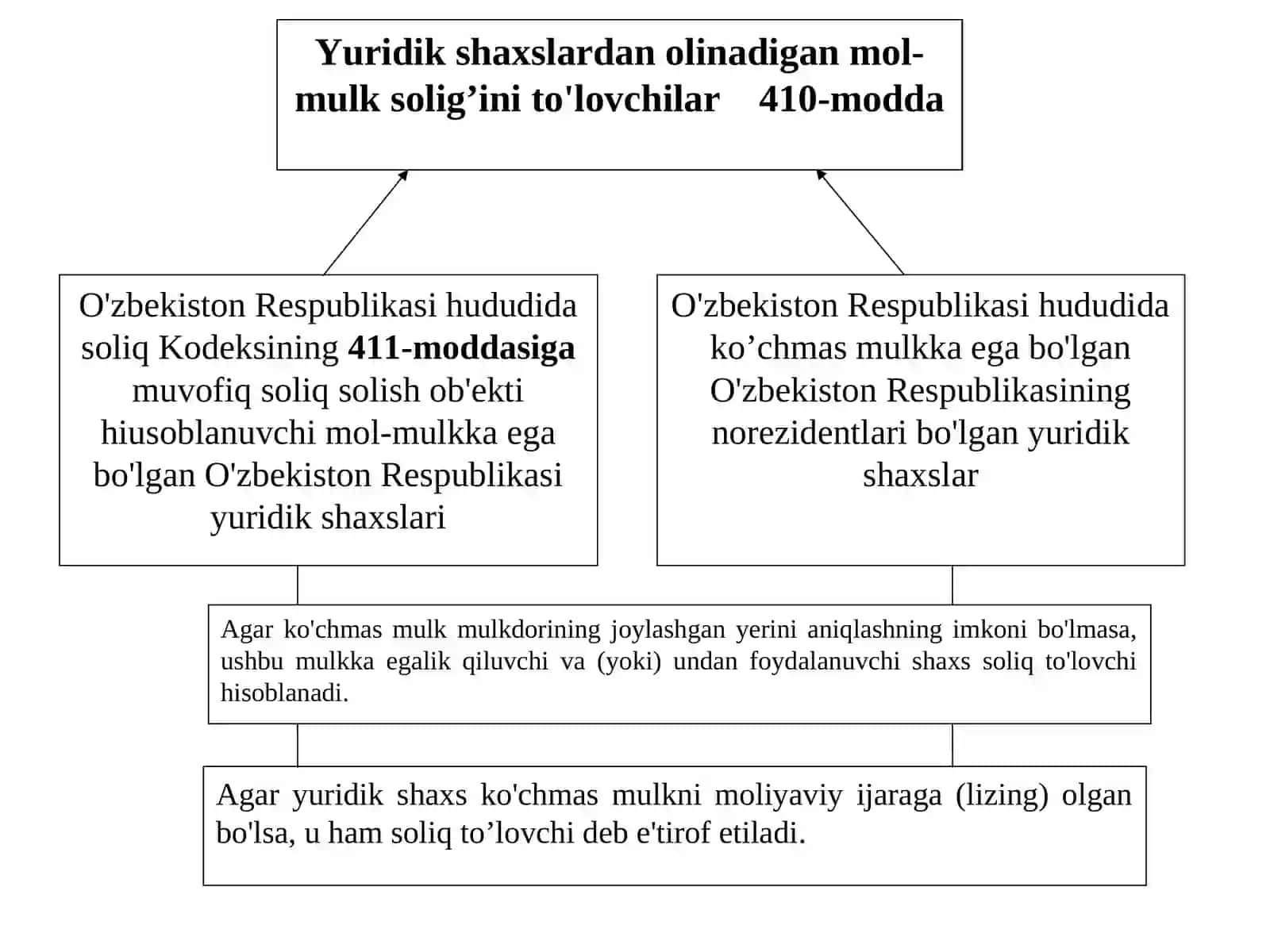 Yuridik shaxslarning mol-mulkiga solinadigan soliq 4