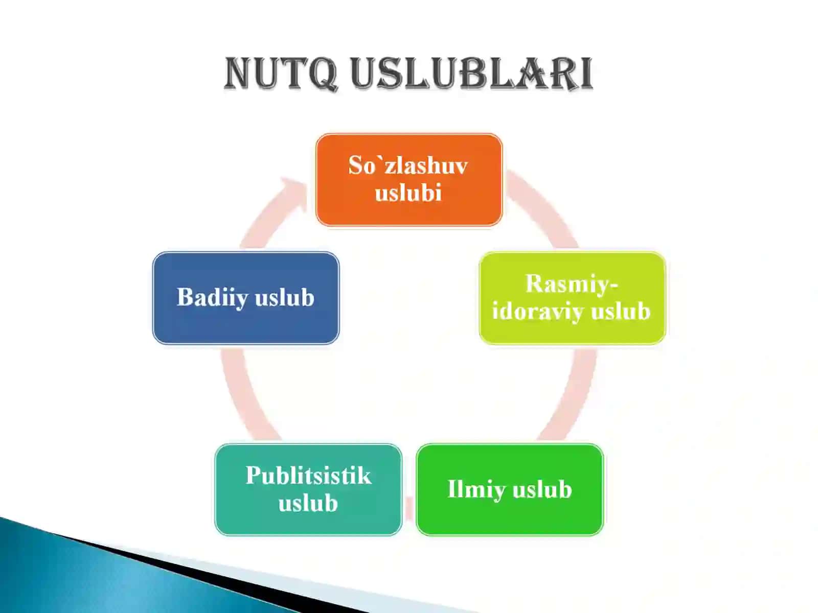 Nutq uslublari 4
