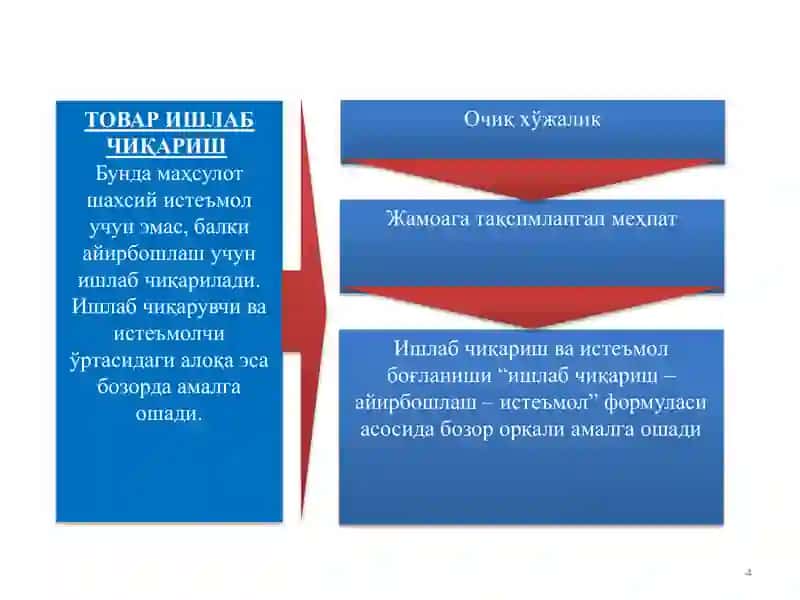 ТОВАР-ПУЛ МУНОСАБАТЛАРИ РИВОЖЛАНИШИ БОЗОР ИҚТИСОДИЁТИ ШАКЛЛАНИШИ ВА АМАЛ ҚИЛИШИНИНГ АСОСИДИР 4